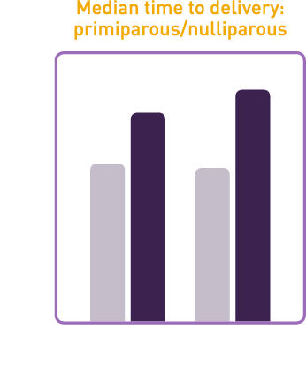 Median time to delivery with CERVIDIL vaginal insert (dinoprostone, 10 mg)