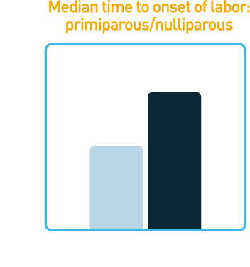 Median time to onset of labor with CERVIDIL vaginal insert (dinoprostone, 10 mg)