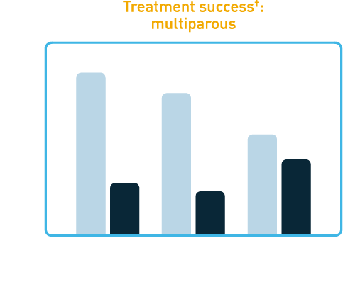 Treatment success of CERVIDIL vaginal insert (dinoprostone, 10 mg)