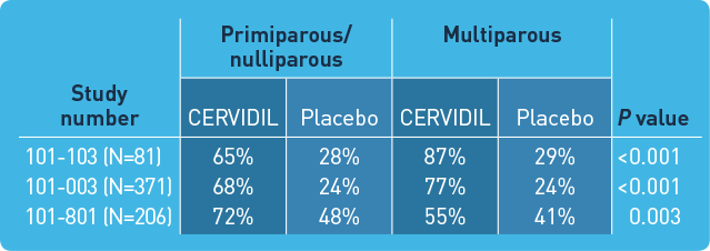 CERVIDIL vaginal insert (dinoprostone, 10 mg) is clinically proven